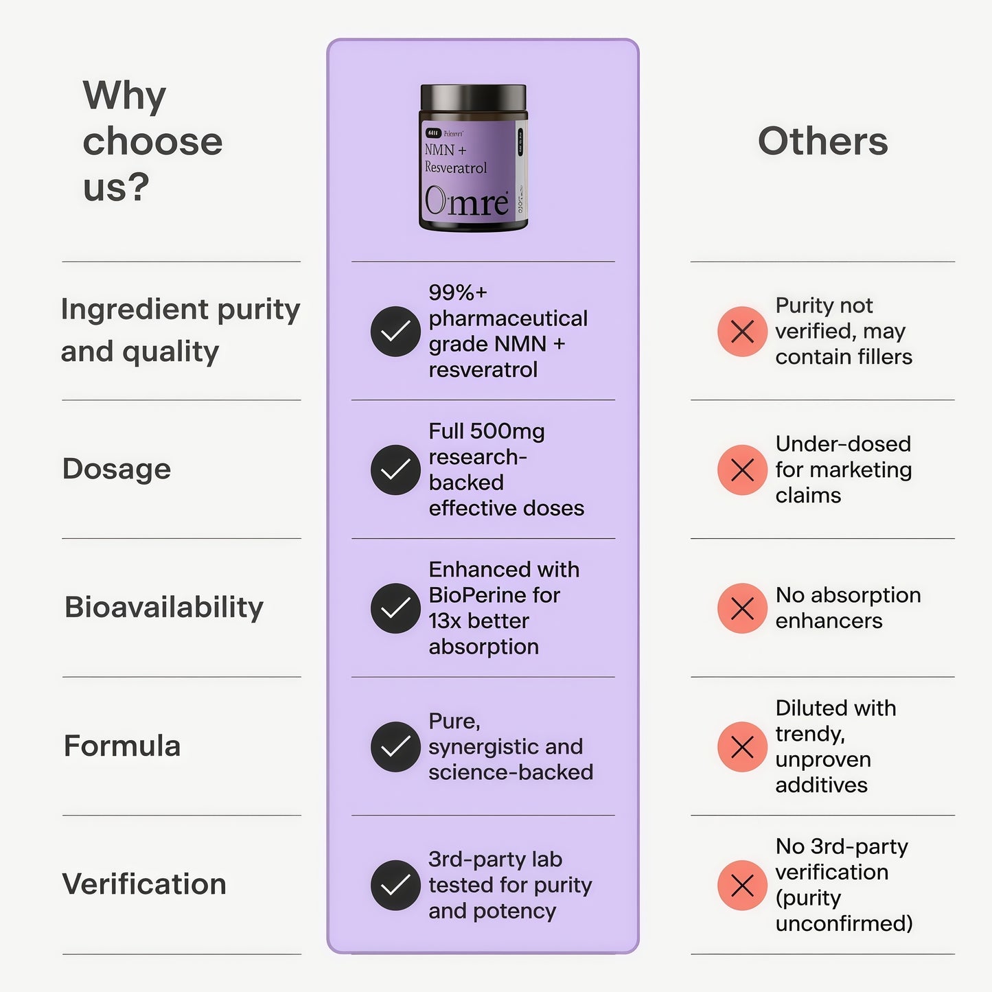 OMRE NMN + Resveratrol Supplement 99% Purity for Cellular Energy, NAD+ Boost | Highly Bioavailable Nicotinamide Mononucleotide Supplement Resveratrol 500mg & NMN 500mg, Made in USA, 60 Capsules