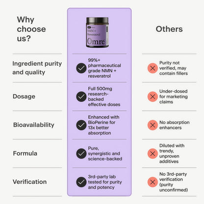 OMRE NMN + Resveratrol Supplement 99% Purity for Cellular Energy, NAD+ Boost | Highly Bioavailable Nicotinamide Mononucleotide Supplement Resveratrol 500mg & NMN 500mg, Made in USA, 60 Capsules